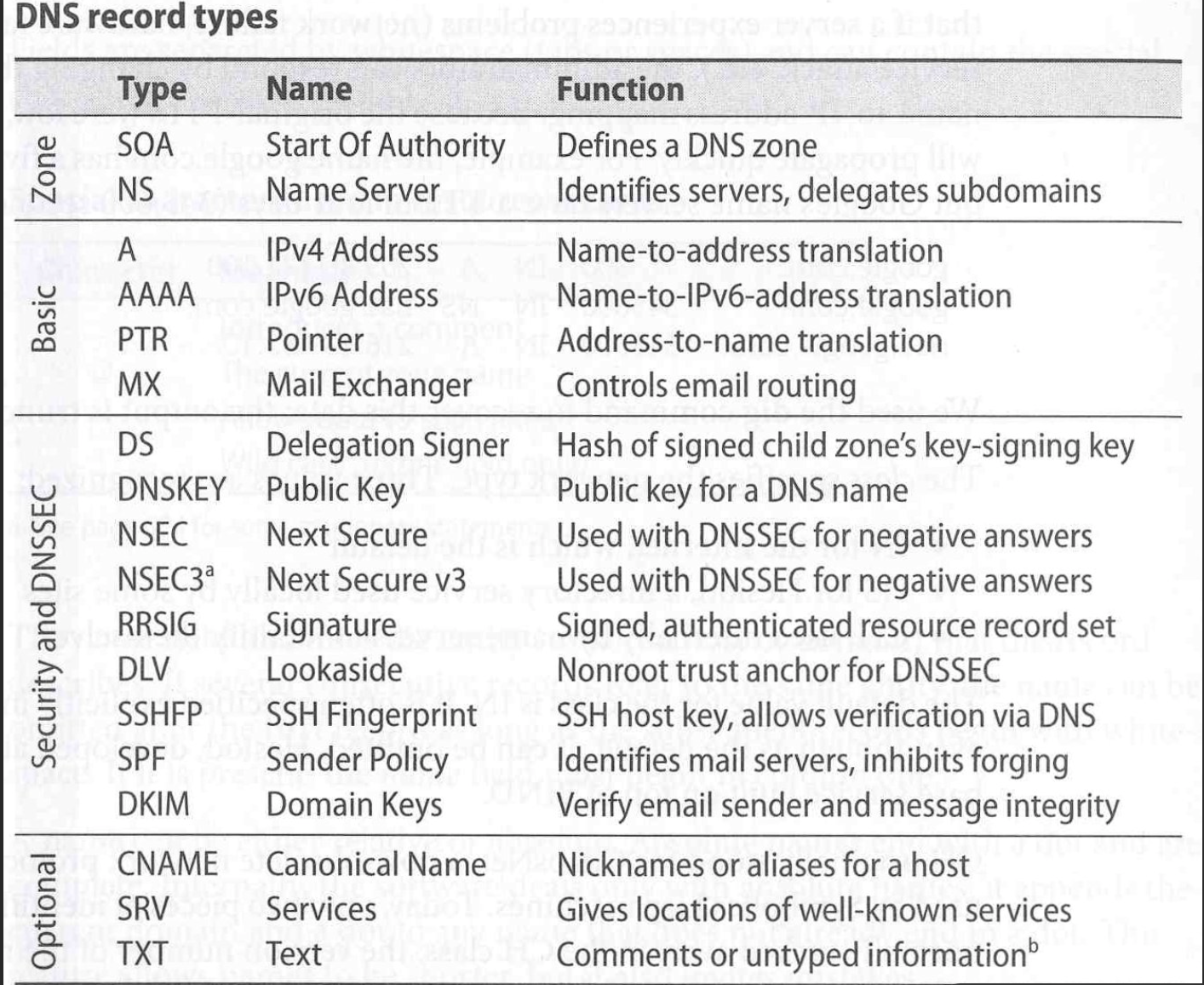 DNS Record Types